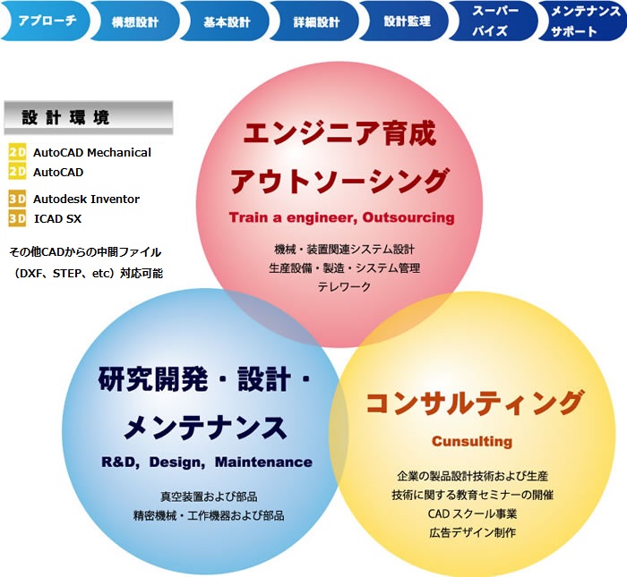 設計・開発概要